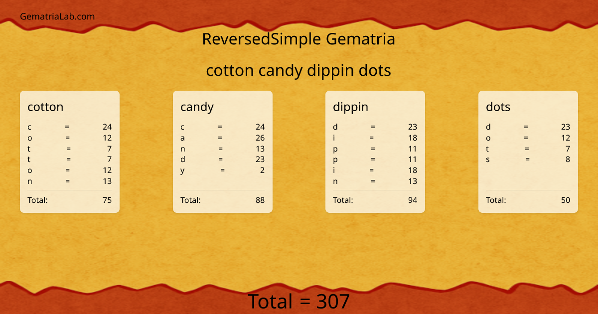 cotton candy dippin dots in reversedSimple Gematria